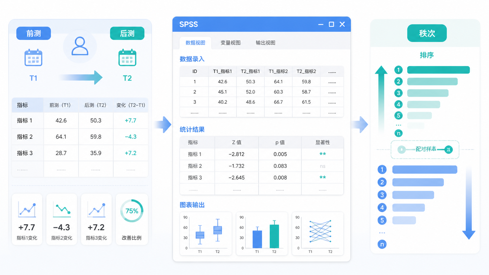 临床研究场景示意图，包含同一受试对象前后两次测量数据、SPSS统计界面与秩次排序概念图。