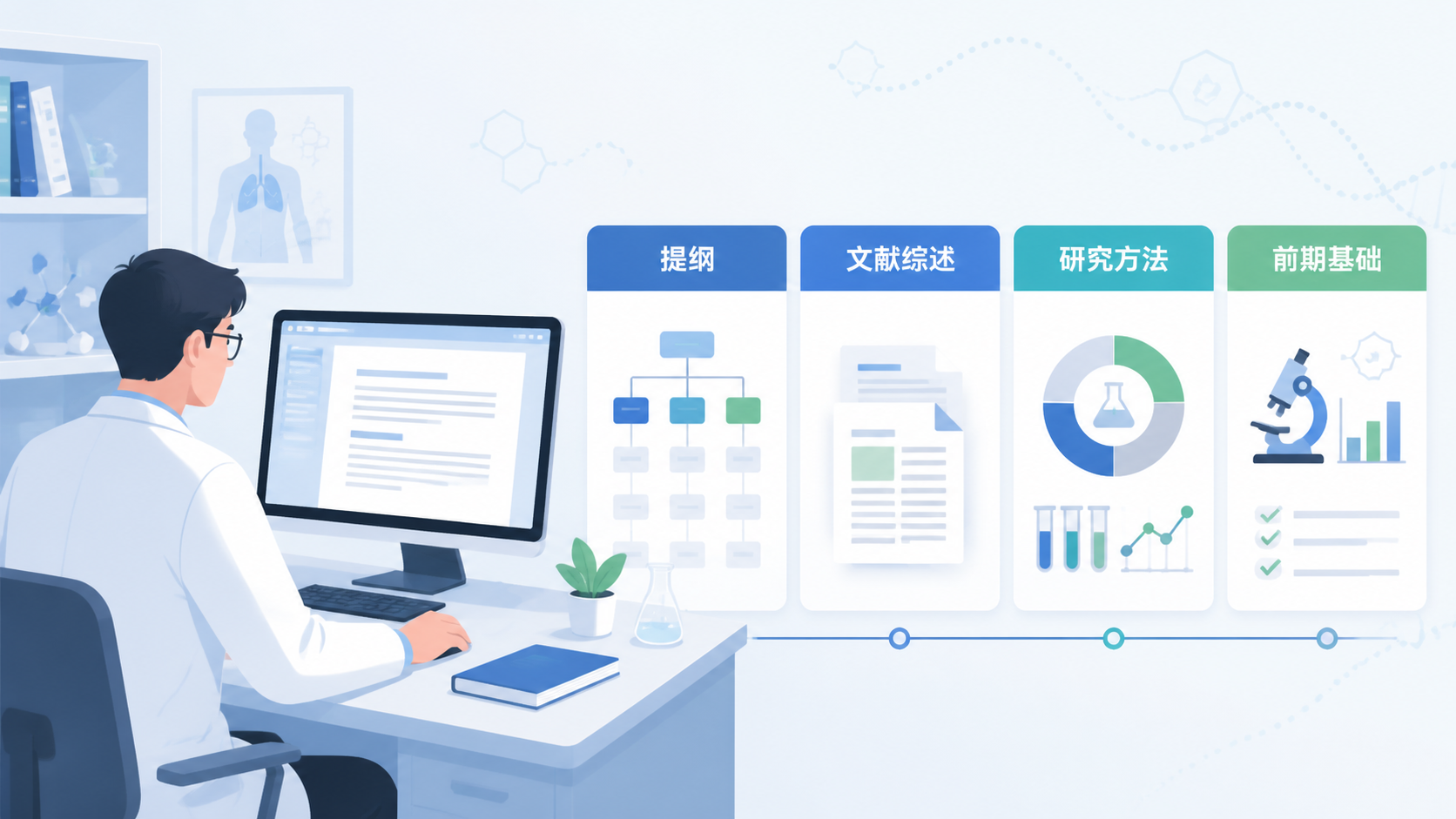 一位研究者在电脑前修改国社科标书，旁边展示提纲、文献综述、研究方法和前期基础四块内容的整合画面