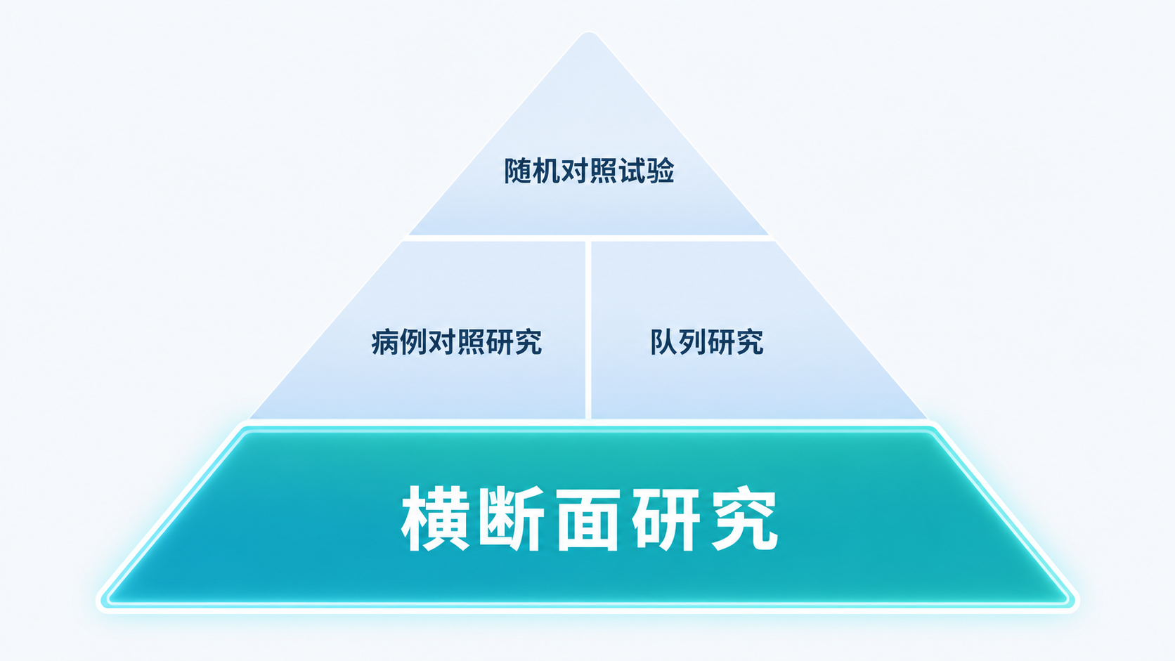 临床研究金字塔示意图，底层为横断面研究，中间为病例对照和队列研究，顶部为随机对照试验，强调横断面研究的基础作用