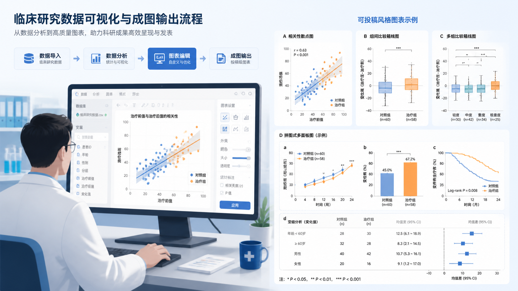 科研人员在屏幕上使用可视化工具生成临床研究图表，右侧展示可投稿风格的散点图、箱线图和拼图成品。