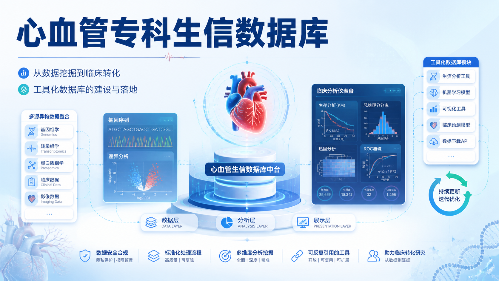 心血管专科生信数据库怎么建？3步详解