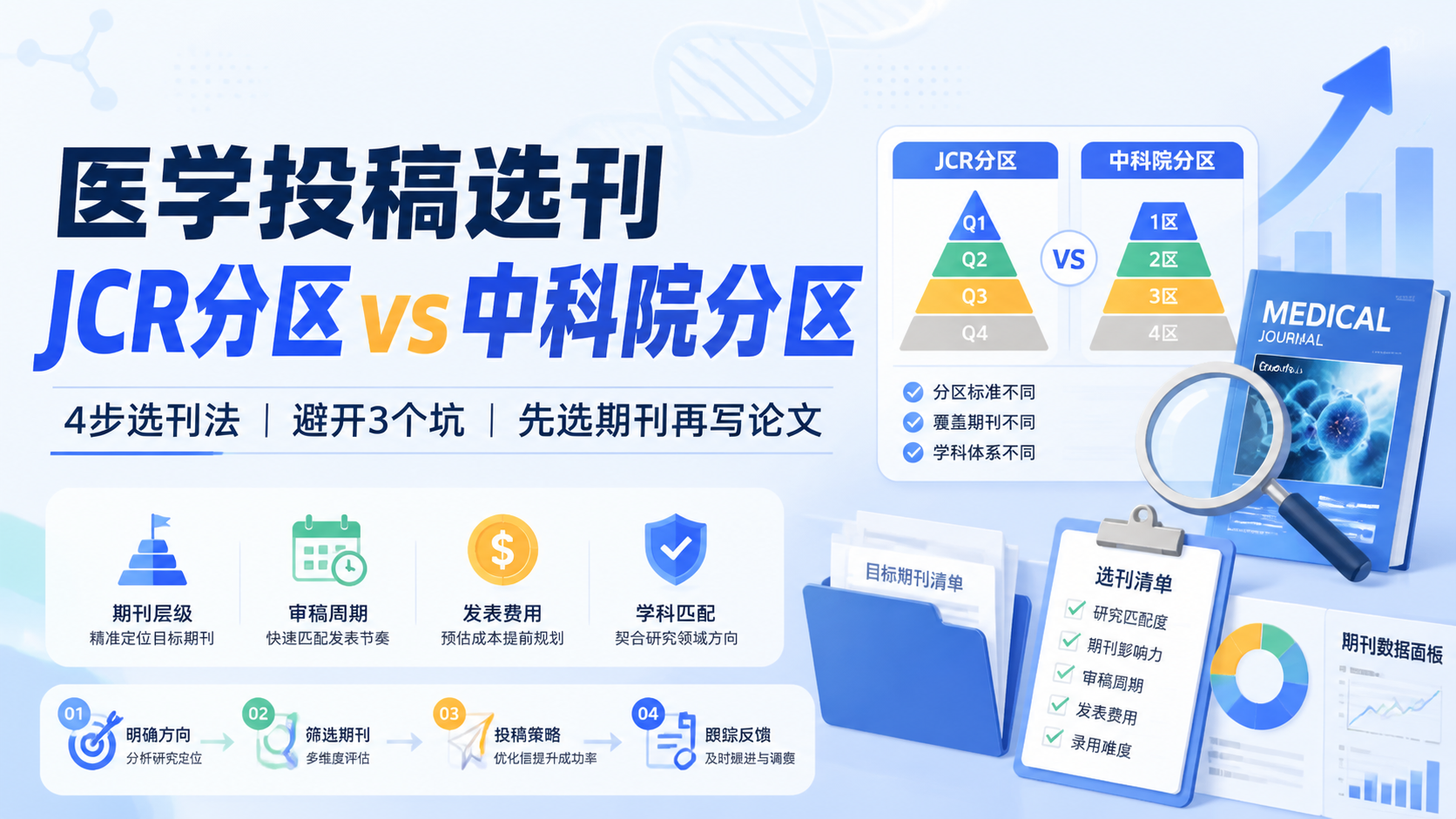 SCI期刊分区医学：最严谨的4步解读