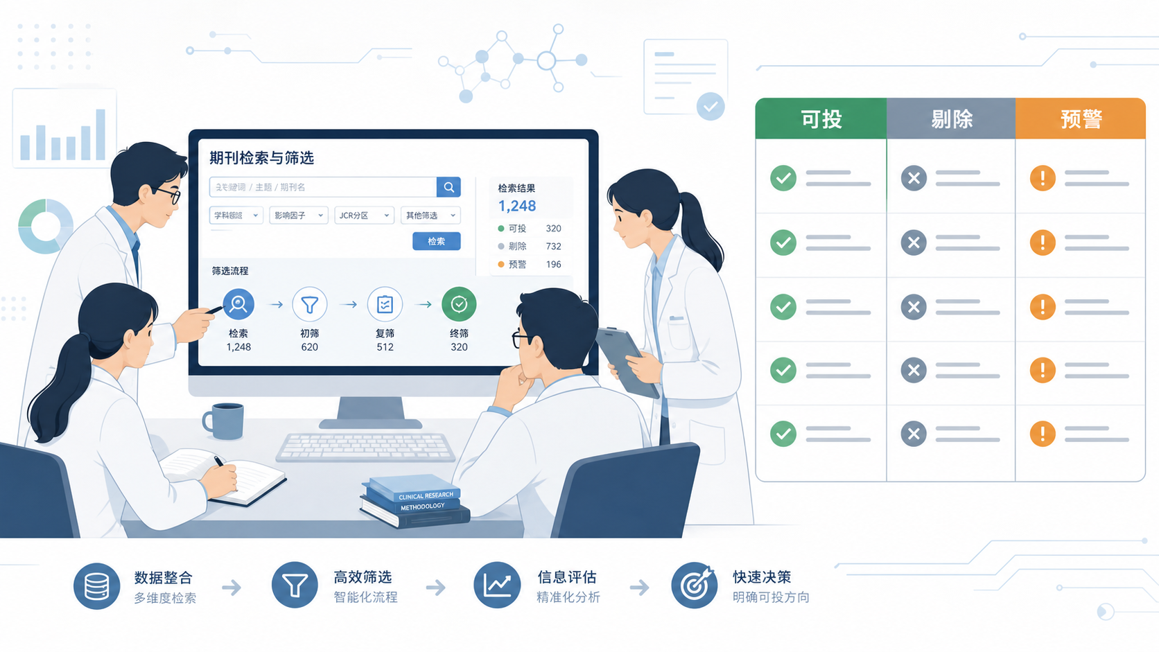 科研团队围绕电脑屏幕讨论期刊筛选结果,旁边有“可投”“剔除”“预警”三栏分类表,体现高效筛选流程