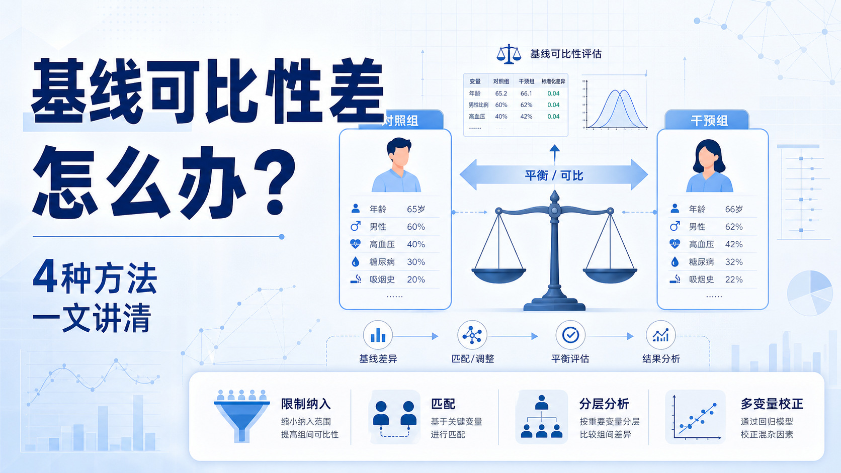 如何处理基线可比性差？4种方法