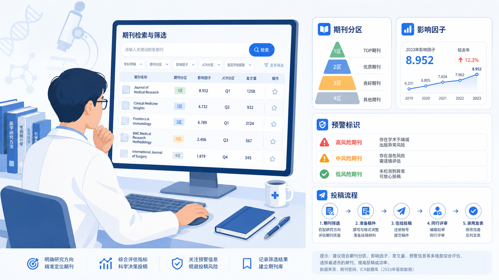 科研人员在电脑前筛选期刊,旁边显示期刊分区、影响因子、预警标识和投稿流程示意图
