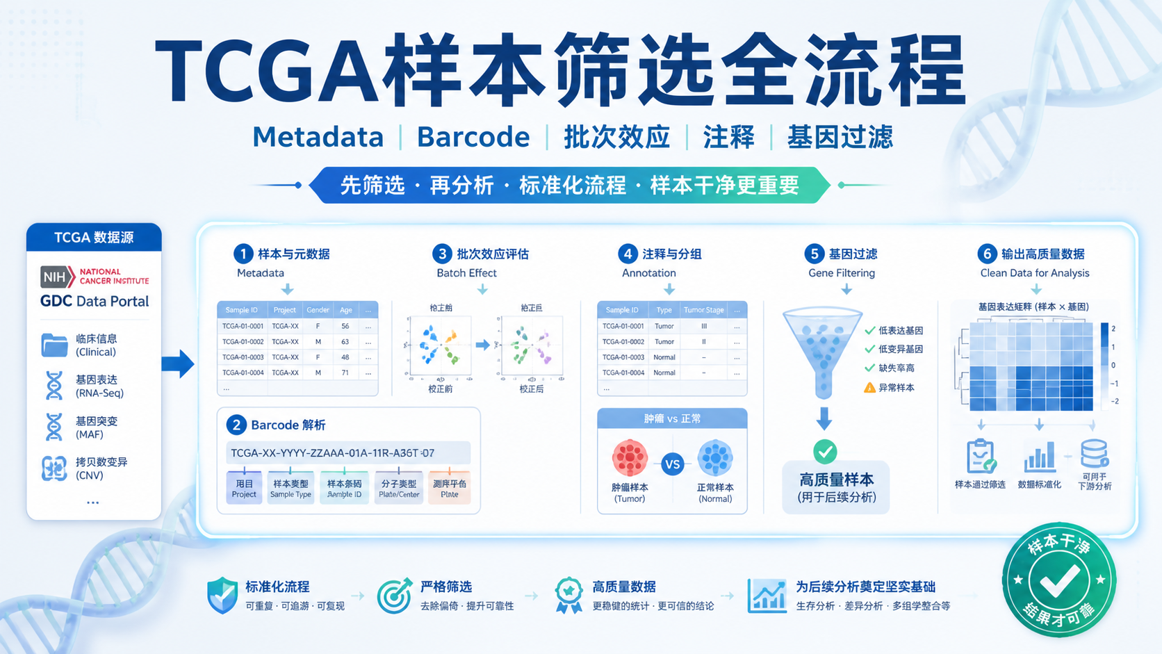 TCGA样本数据筛选：5个严谨要点