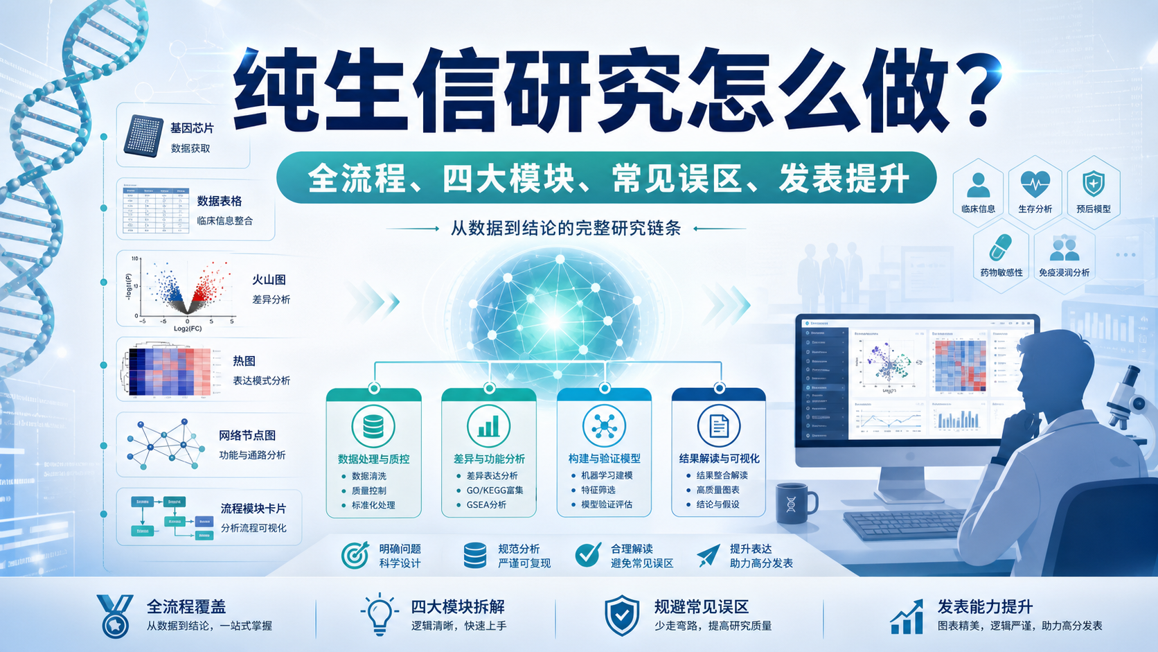 纯生信研究全流程:从数据到结论-生信-资讯-解螺旋