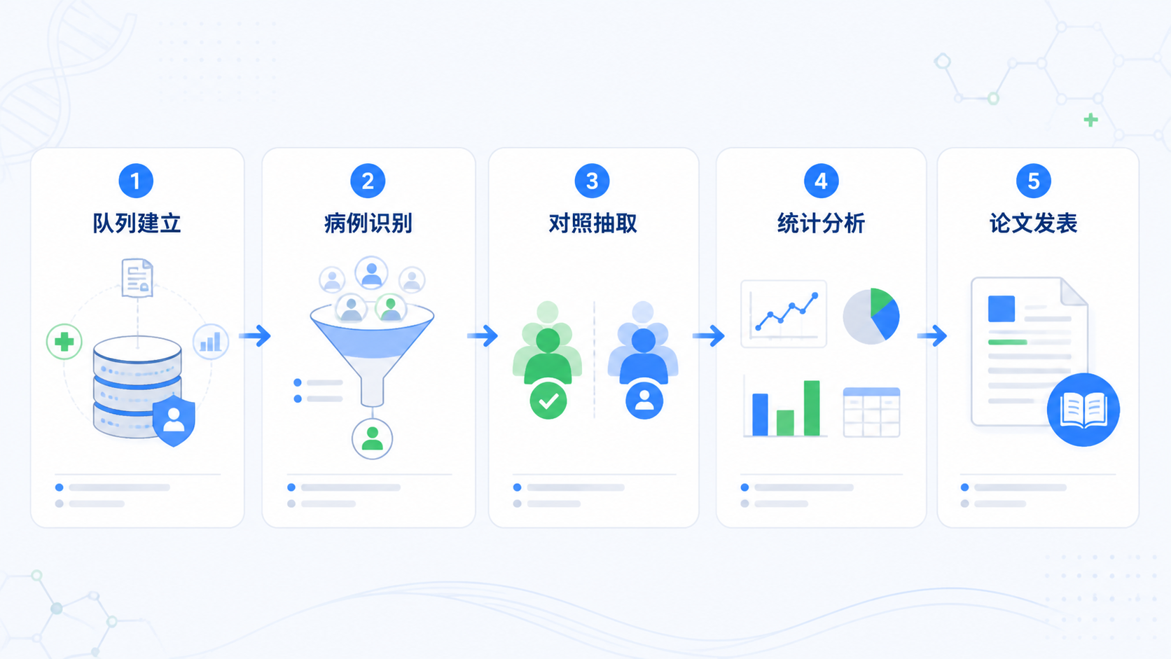 一张科研工作流插图，展示队列建立、病例识别、对照抽取、统计分析、论文发表的完整链路图