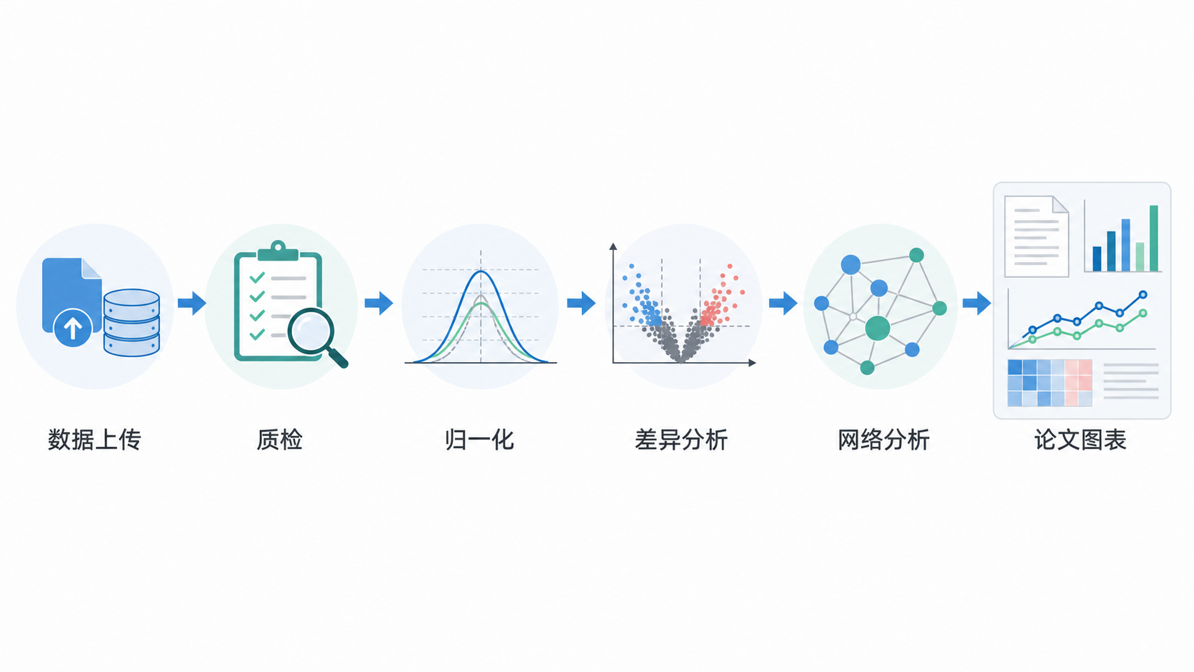 科研流程示意图，从数据上传、质检、归一化到差异分析和网络分析，最后输出论文图表