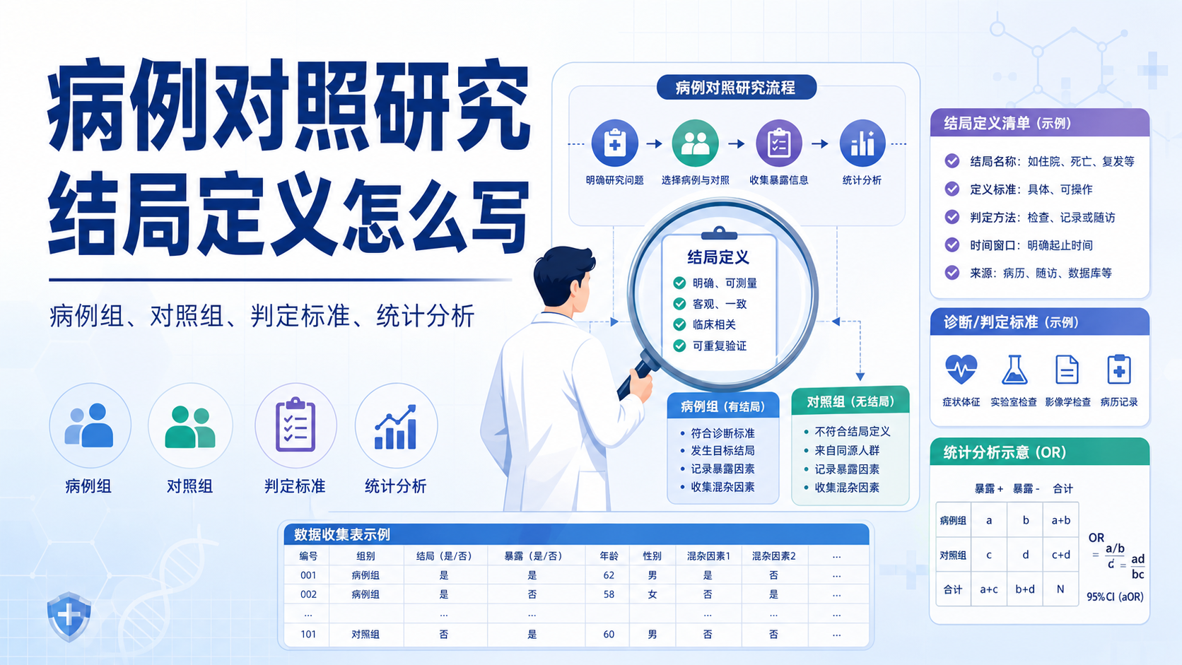 病例对照研究结局定义怎么写才严谨？
