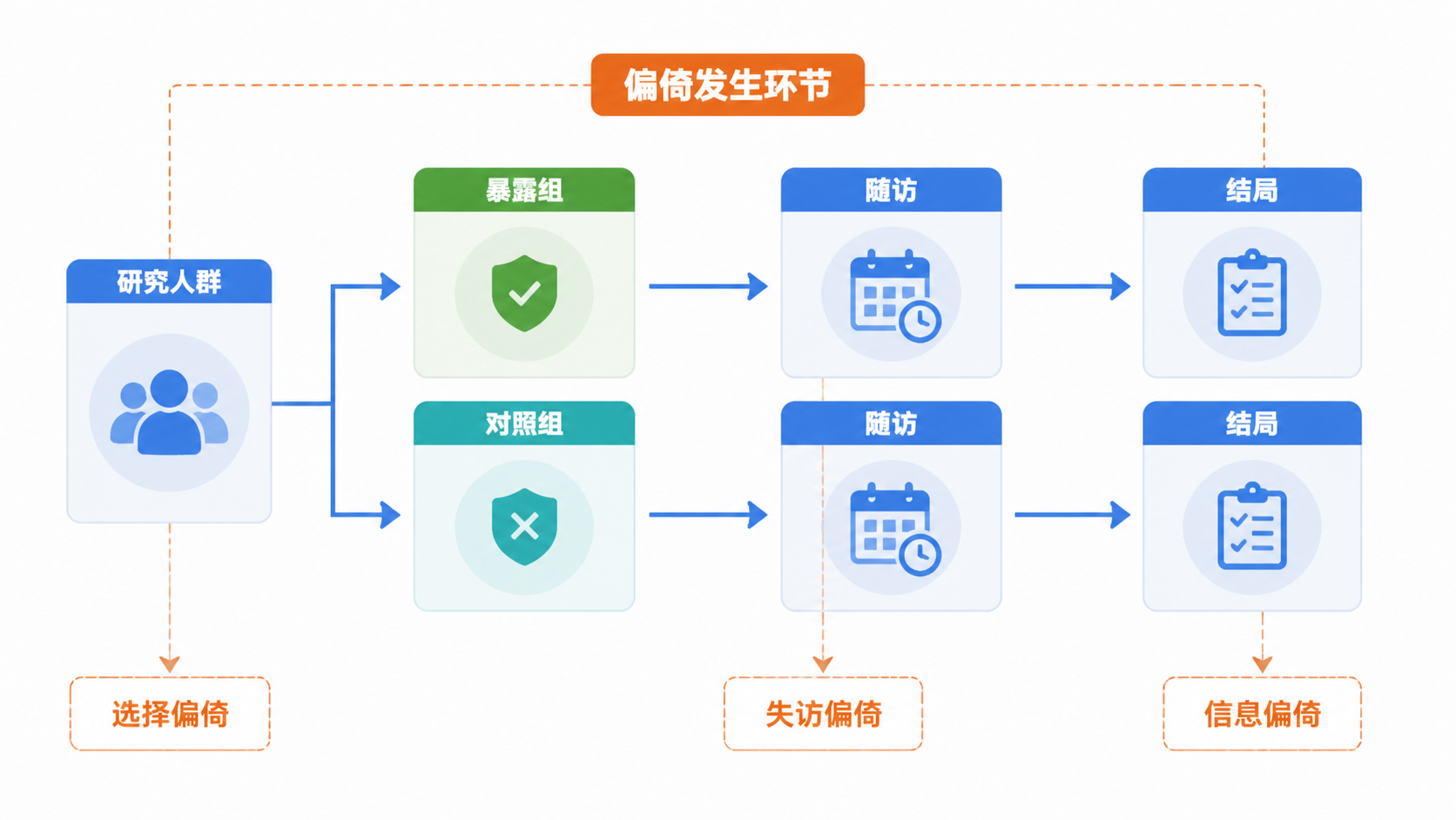 队列研究流程图，标出暴露组、对照组、随访、结局及偏倚发生环节