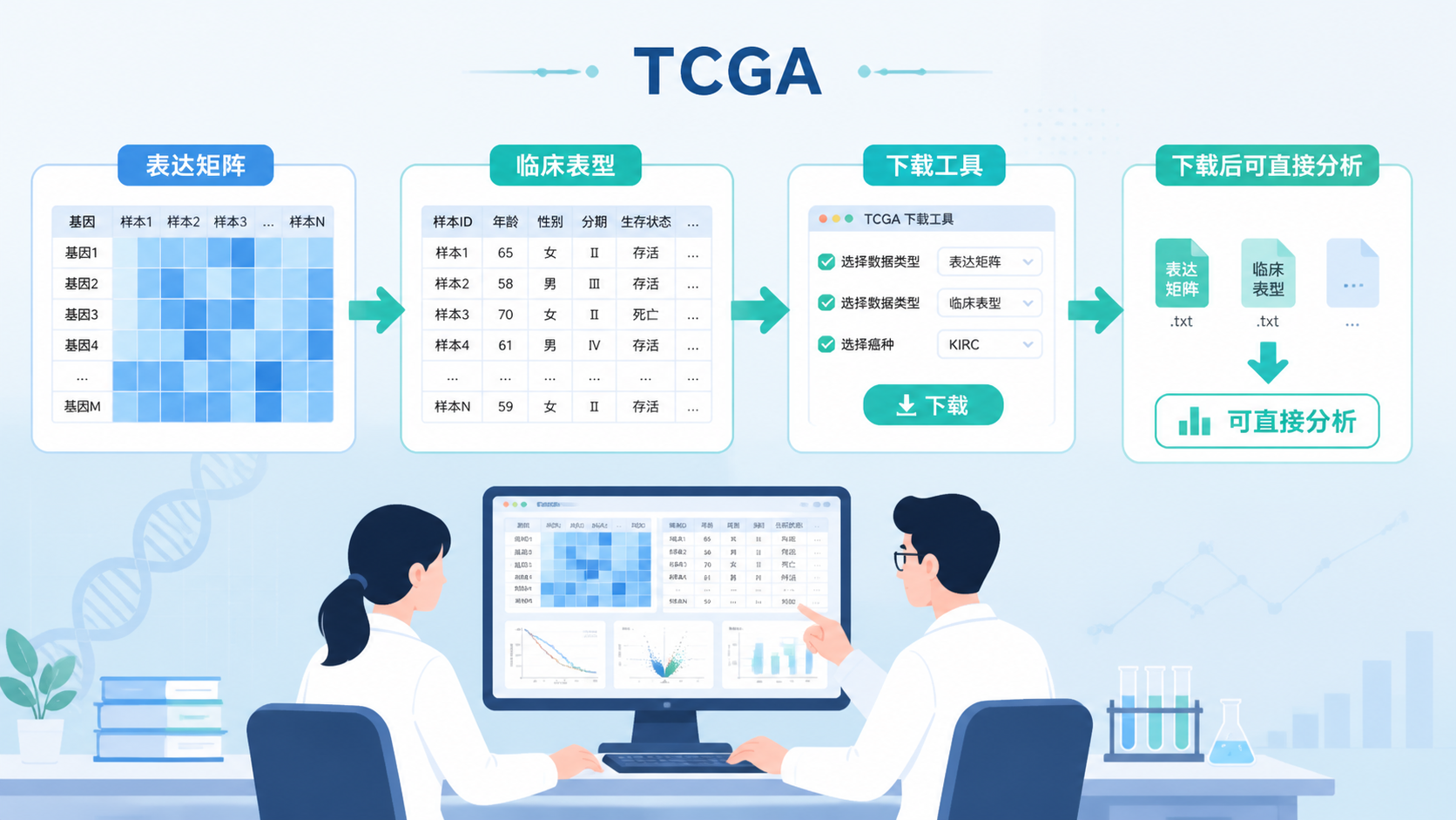 研究人员在电脑前整理TCGA表达矩阵、临床表型和下载工具的工作场景，强调“下载后可直接分析”的流程