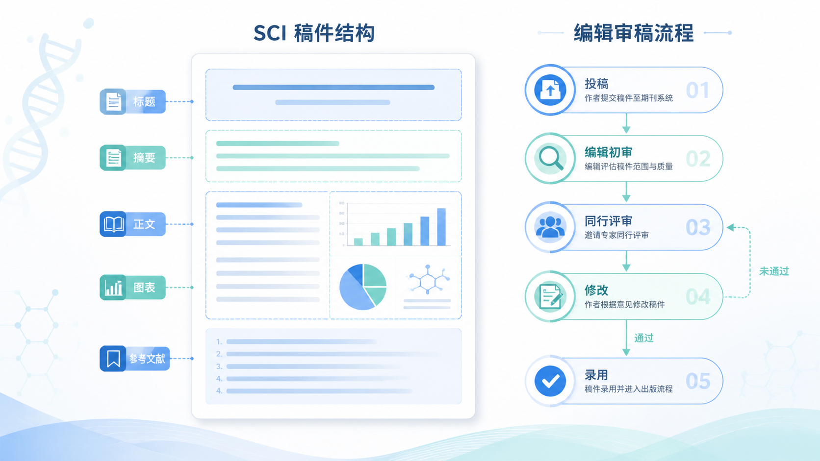 一篇SCI稿件的结构示意图，包含标题、摘要、正文、图表、参考文献模块，旁边有编辑审稿流程图