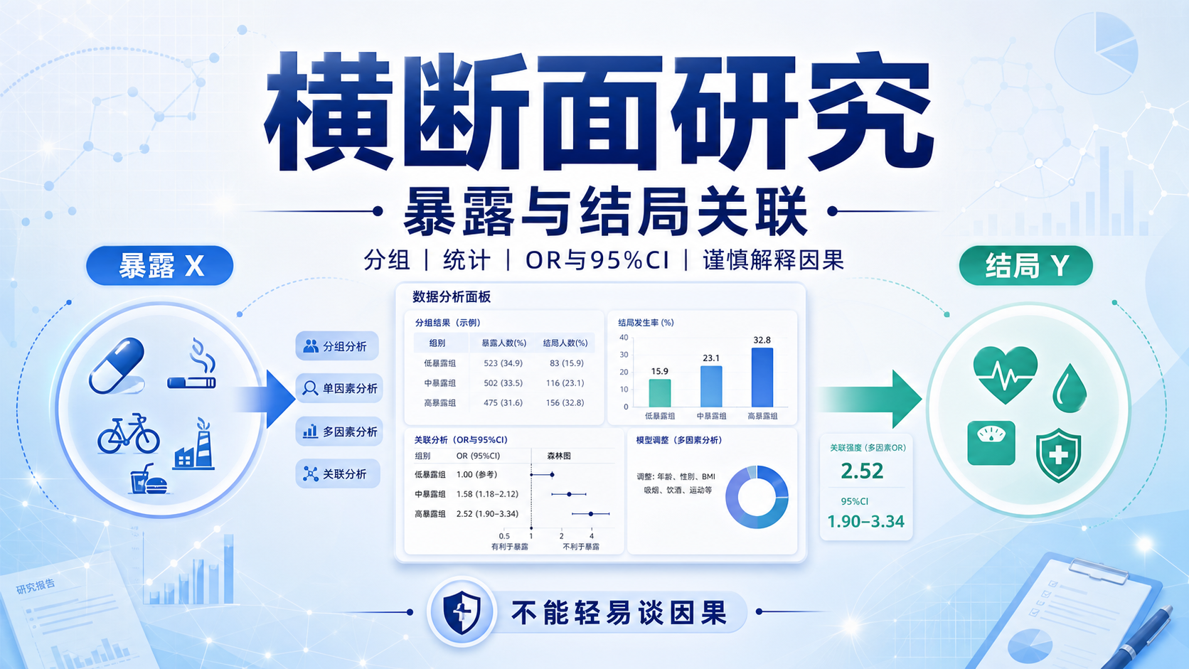 横断面研究暴露与结局关联：5大要点？