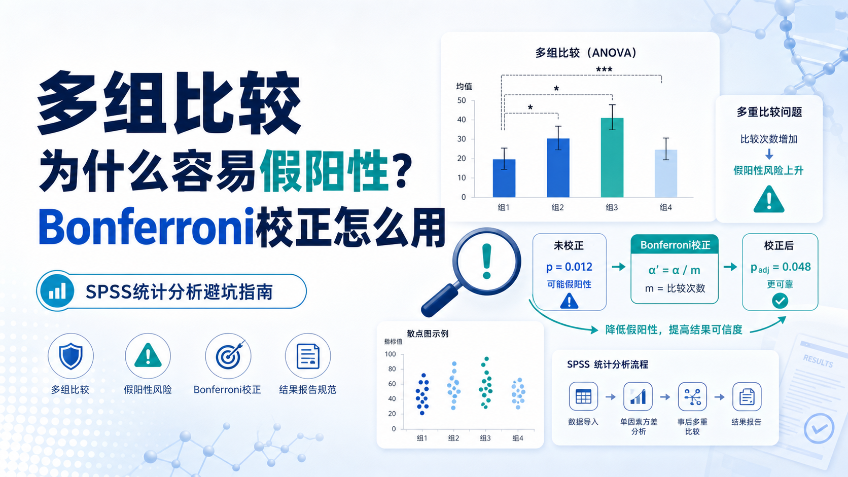 多组比较未校正是否会致假阳性？