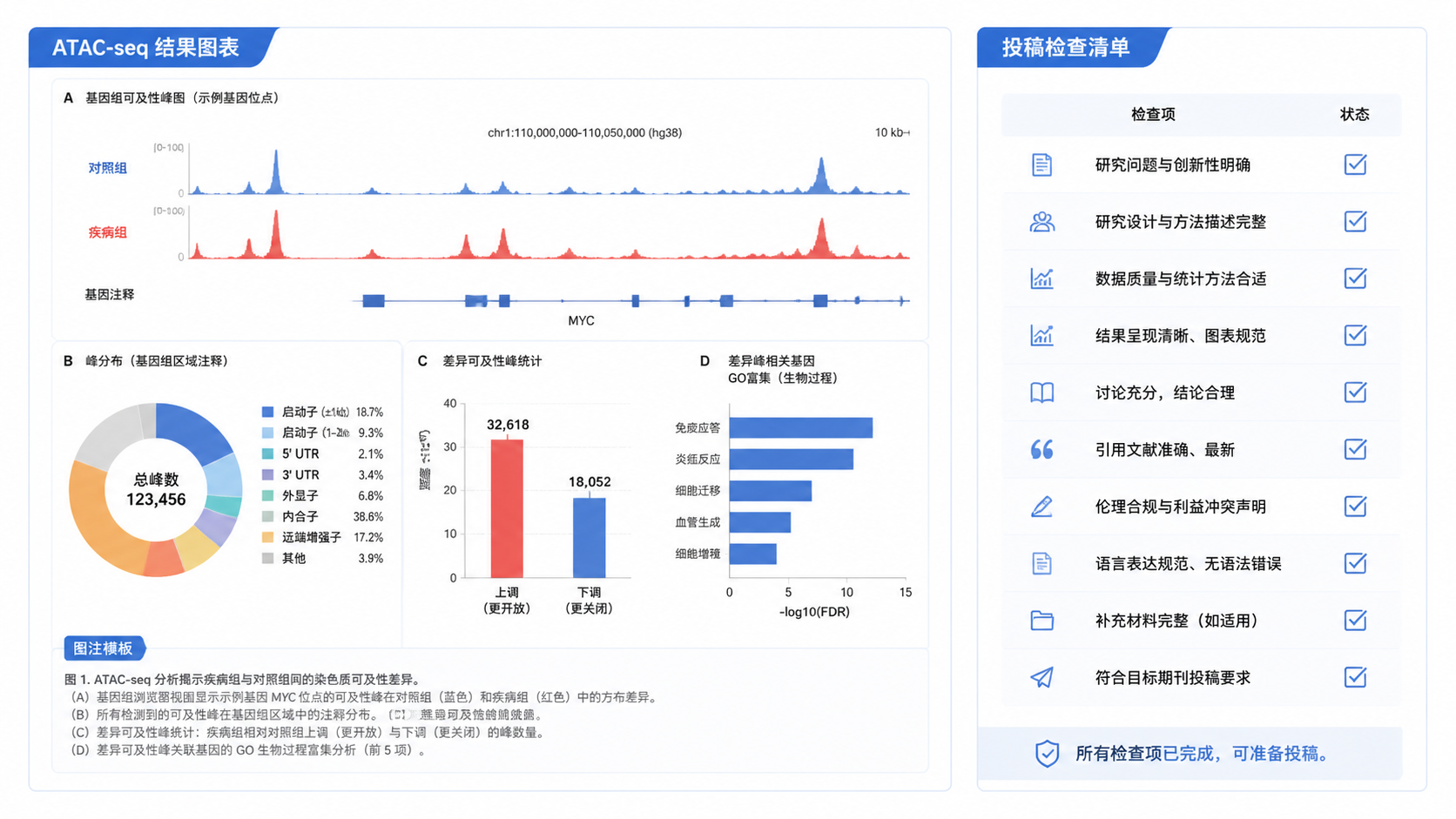 整洁的科研文稿页面、ATAC-seq结果图、图注模板与检查清单并排展示，体现论文写作完成与规范输出。