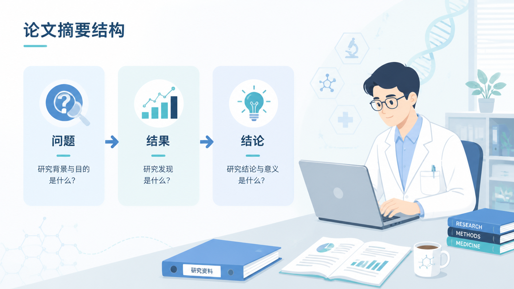 论文摘要结构图，显示“问题—结果—结论”三栏布局，右侧配有科研人员高效写作的场景，整体风格简洁现代。