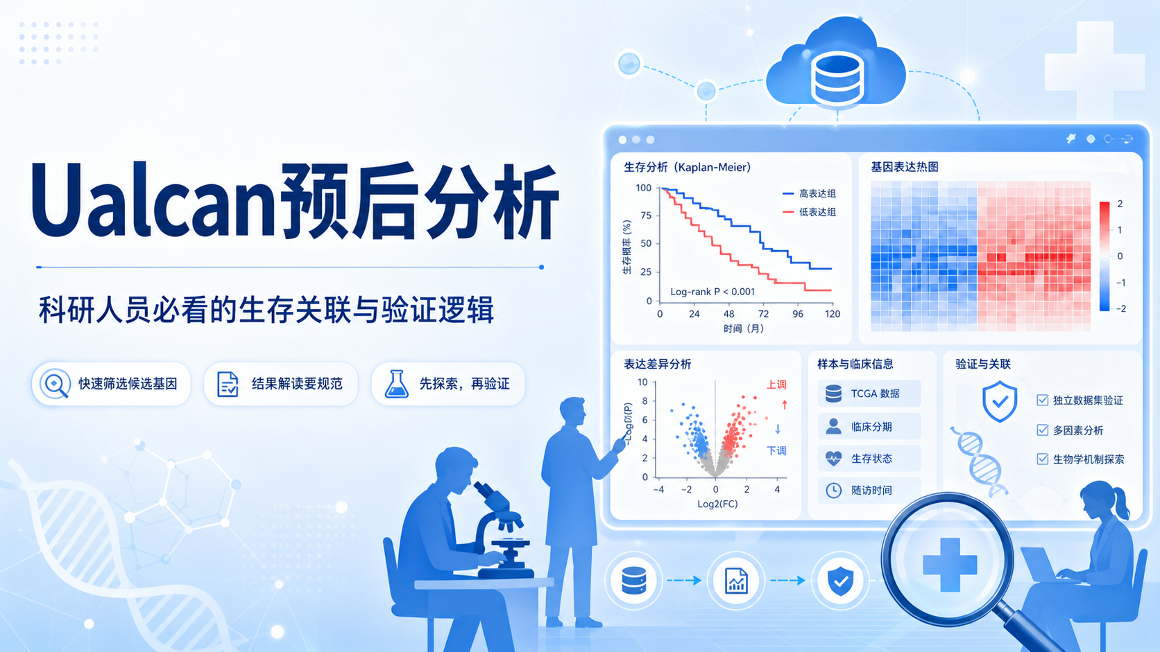 Ualcan预后分析为什么更适合科研？