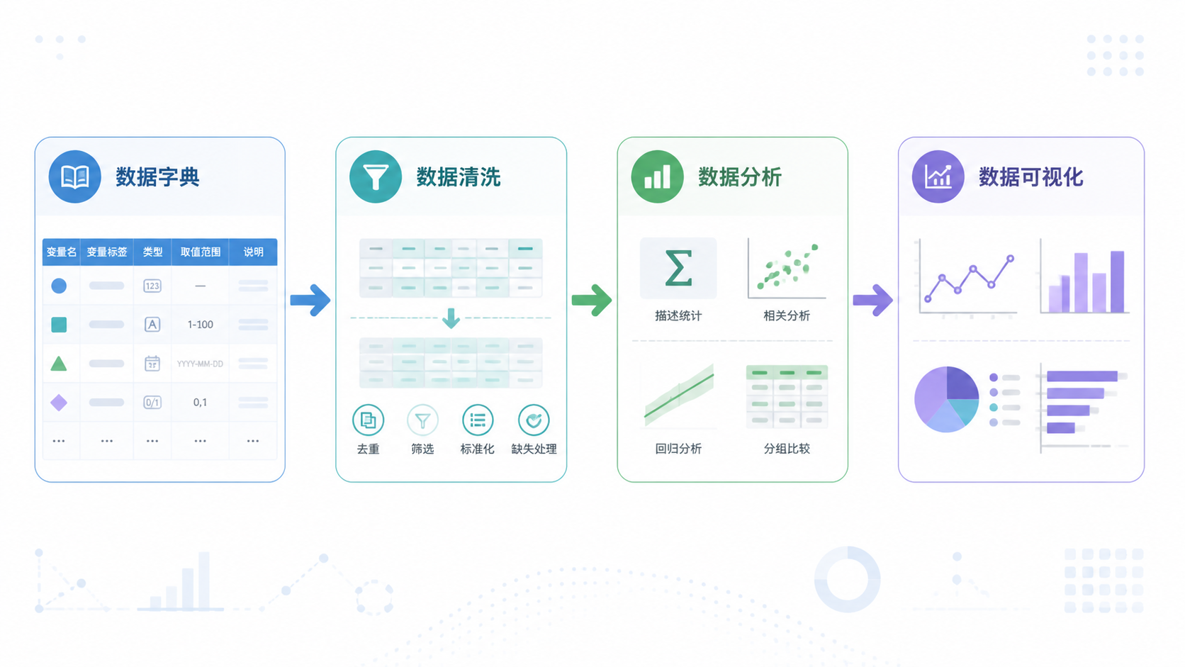 标准化科研数据流程图，展示数据字典、清洗、分析、可视化四个环节。