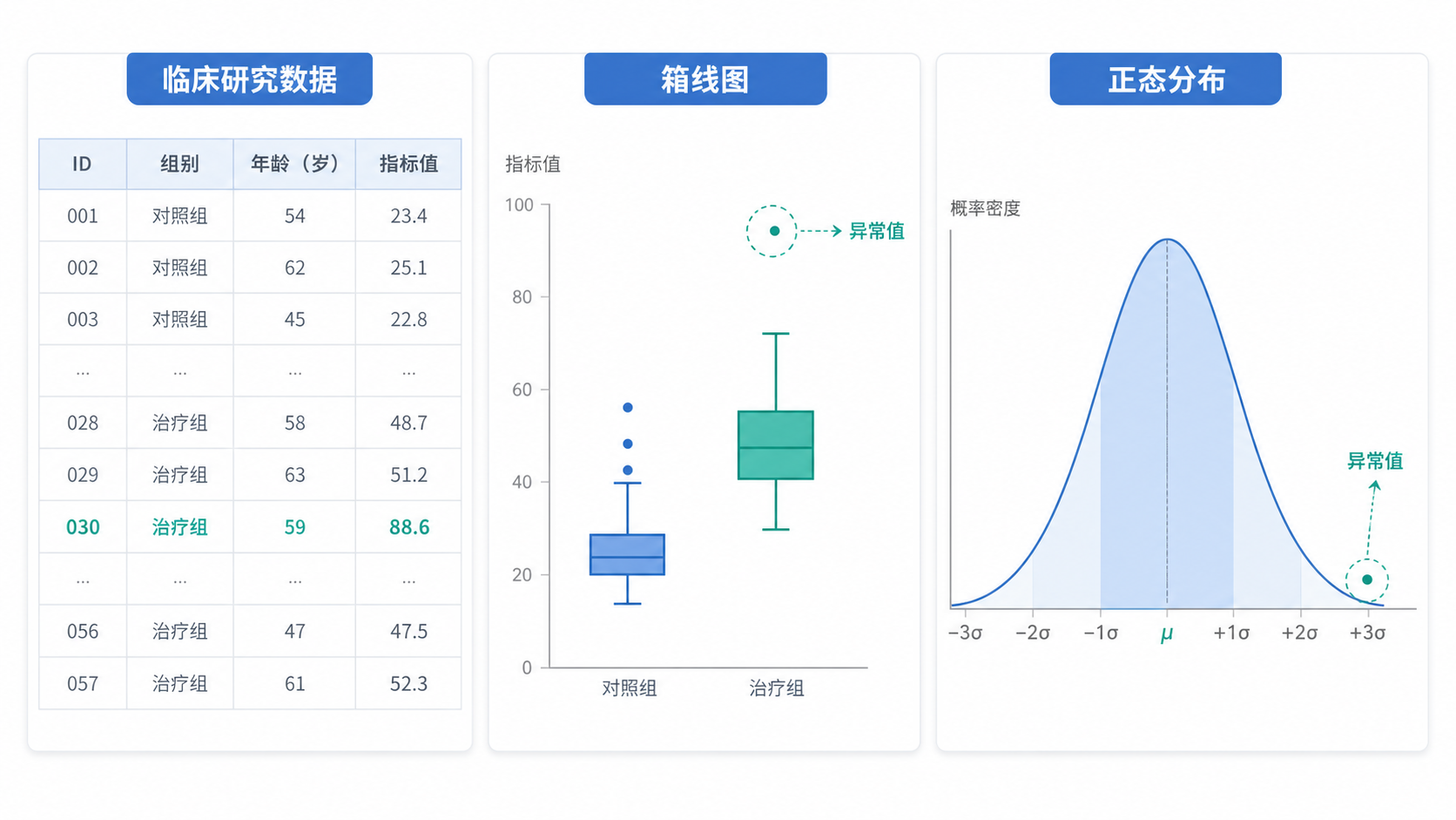 临床研究数据表、箱线图和正态分布曲线并列展示，突出异常值筛查场景。