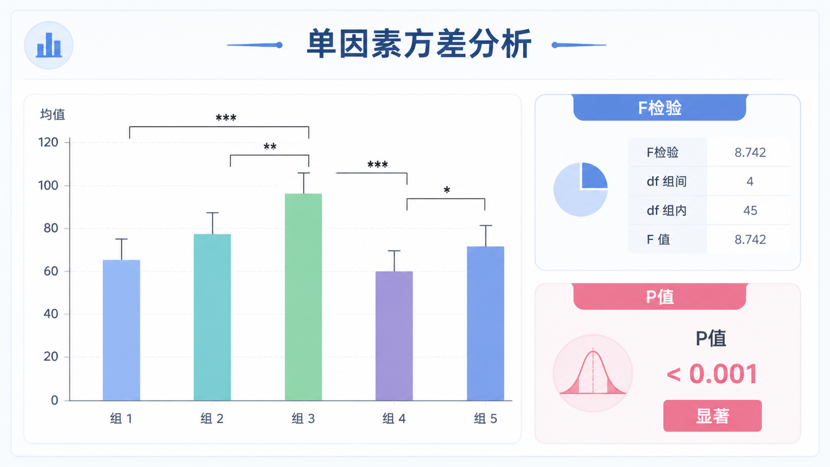 一张临床研究数据分析界面示意图，包含多组均值柱状图、F检验结果和P值高亮，突出“单因素方差分析”的统计比较场景。