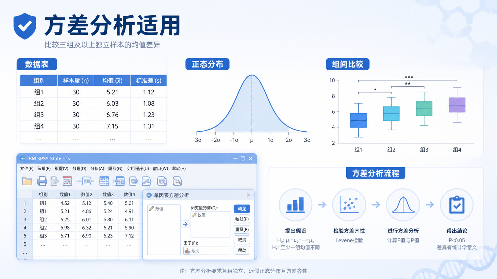 一张医学统计分析场景图，包含数据表、SPSS界面、正态分布曲线和组间比较示意，突出“方差分析适用条件”主题。