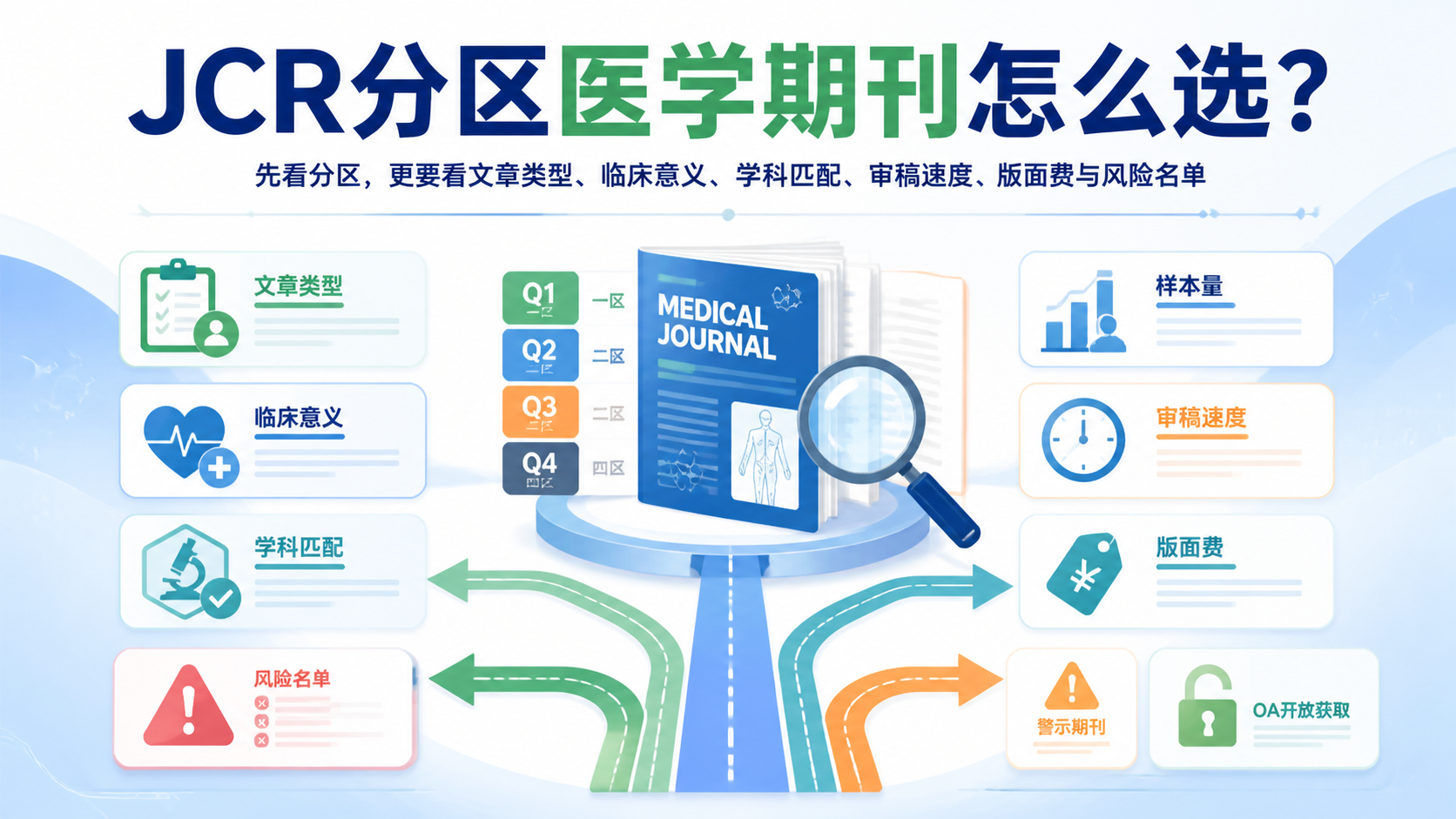 JCR分区医学期刊：5个核心指标怎么选？