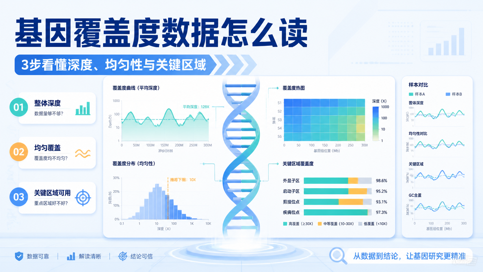 基因覆盖度数据怎么解读？3步掌握！