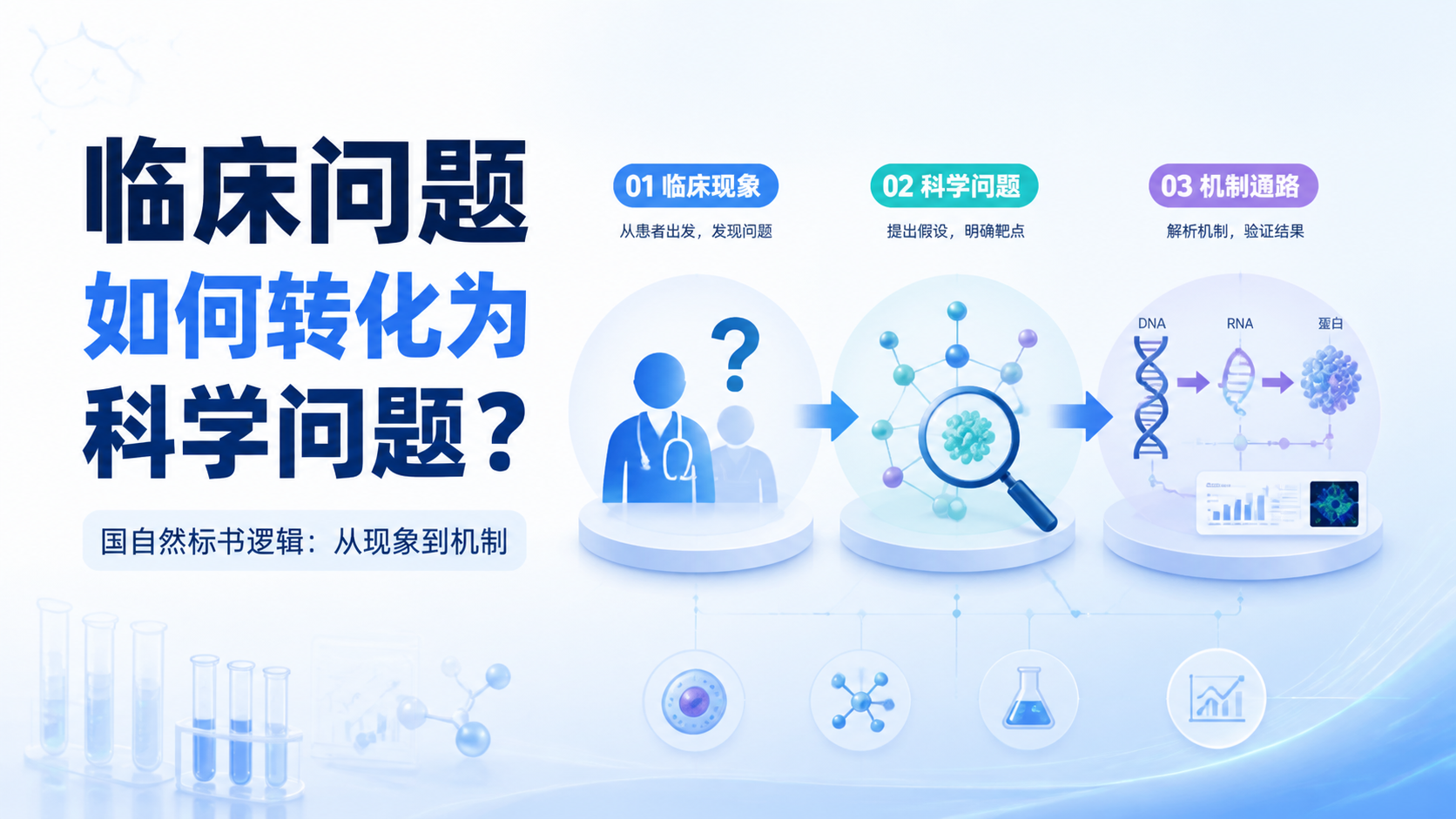 国自然标书：临床问题转化科学问题的关键？