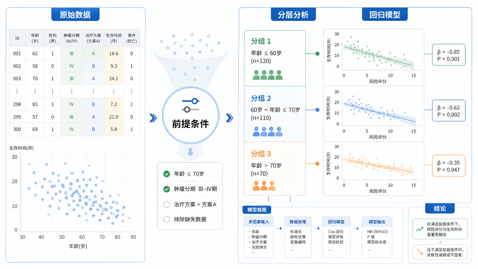 临床研究数据分析场景，左侧是原始数据表，右侧是分层分析和回归模型示意，突出“前提条件”影响结论的概念