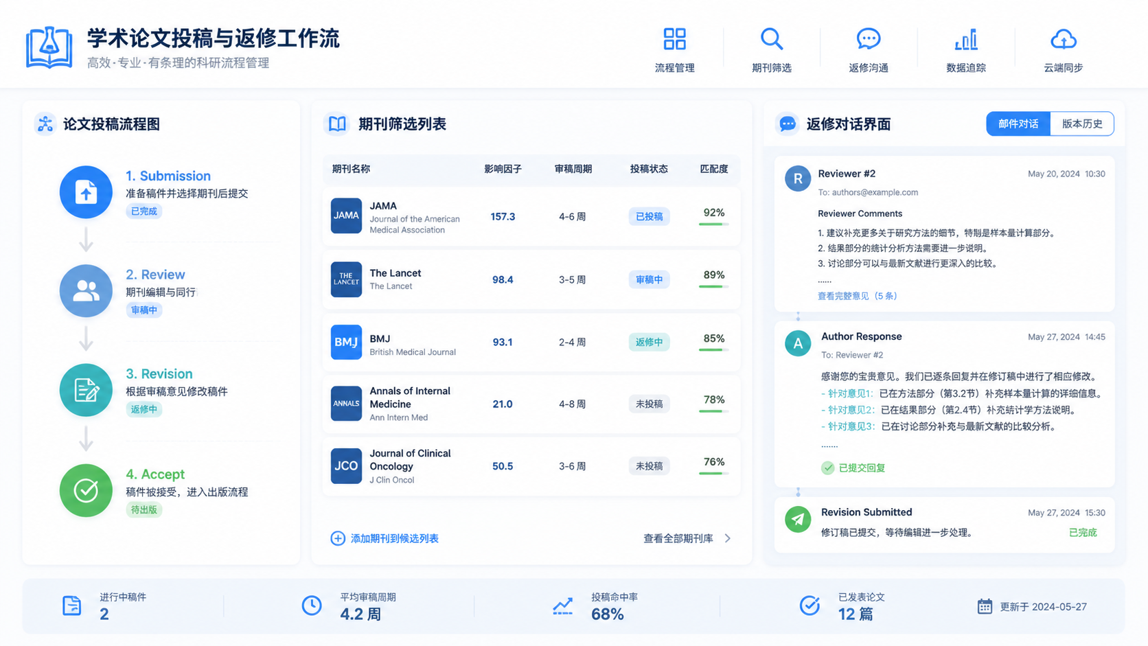 论文投稿流程图、期刊筛选列表和返修对话界面，整体呈现高效专业的学术工作场景。