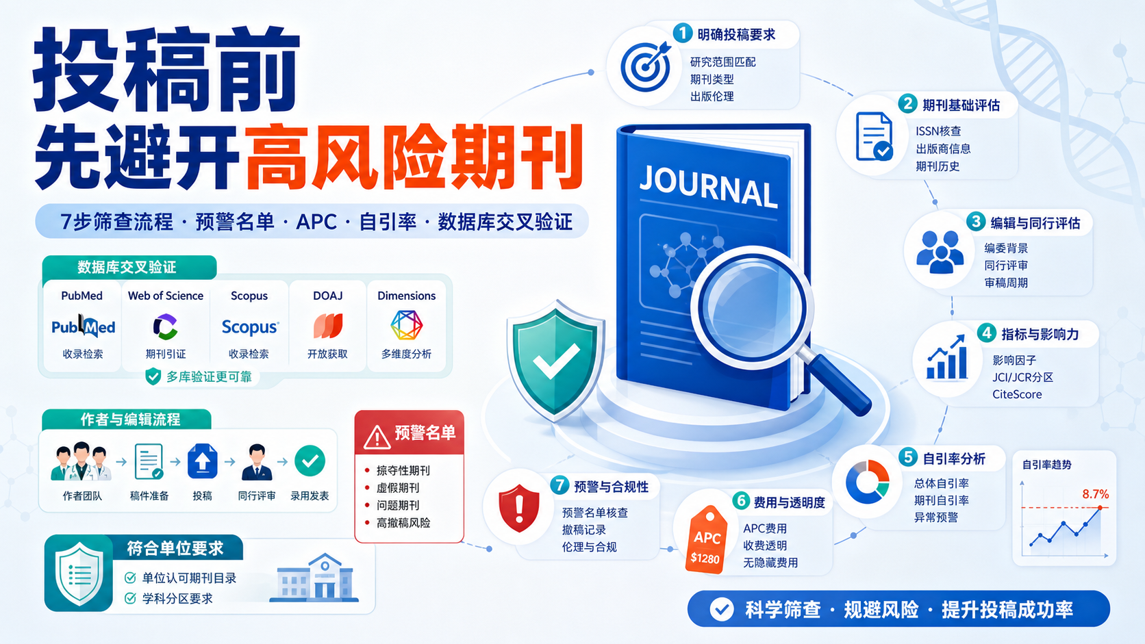 高预警期刊怎么选？7项严谨筛查标准