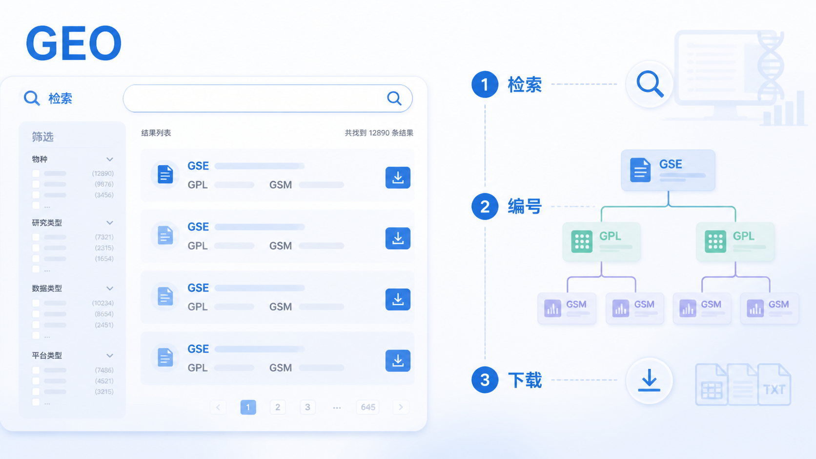 一张GEO数据库主页截图，旁边配有GSE、GPL、GSM编号示意图，突出“检索、编号、下载”三大问题。
