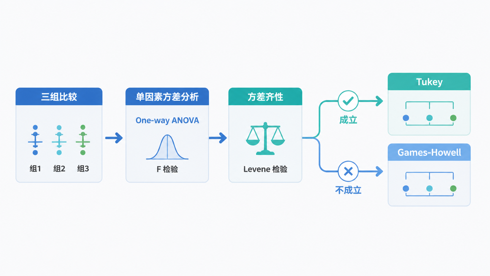 三组数据比较流程图,显示先做单因素方差分析,再根据方差齐性选择不同事后检验的方法