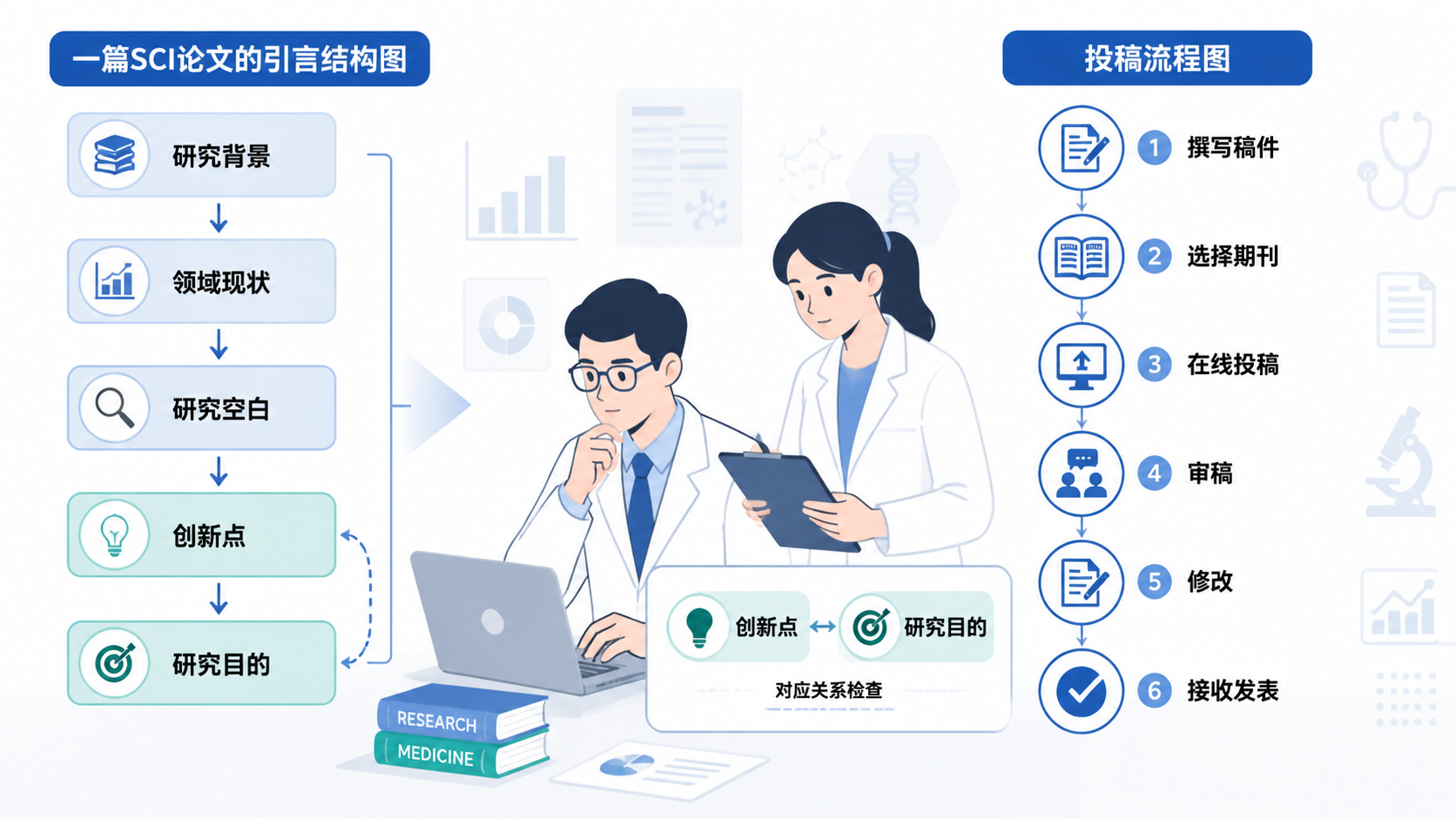 一篇SCI论文的引言结构图和投稿流程图，旁边有科研人员检查创新点与研究目的对应关系的场景。