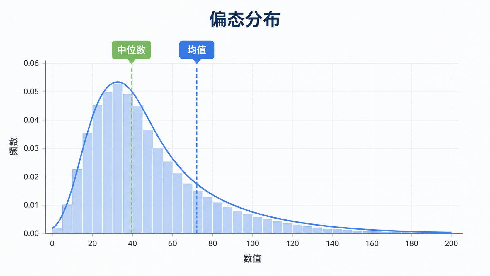 临床研究数据分布示意图，展示均值与中位数在偏态分布中的差异，适合医学论文阅读场景