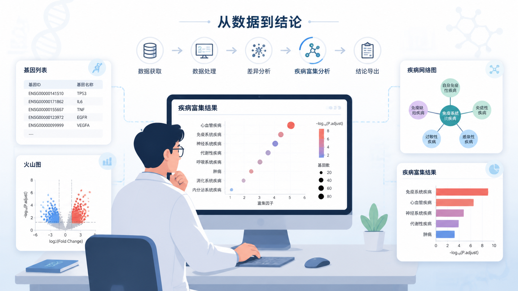 科研人员在电脑前查看疾病富集结果图，旁边展示基因列表、火山图和疾病网络图，突出“从数据到结论”的工作流