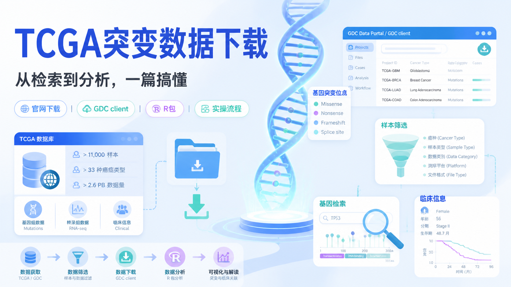 TCGA突变数据下载：3分钟看懂强大流程？