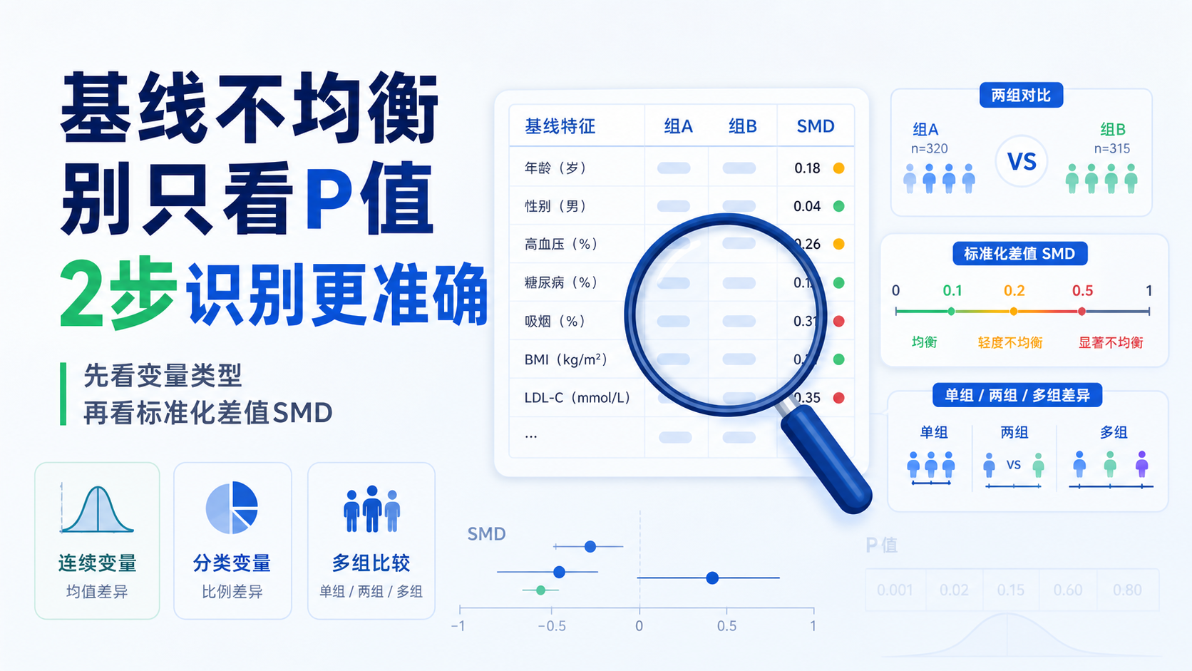 基线不均衡统计误区：2步精准识别？