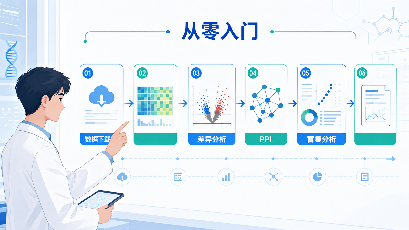 一位医学生面对转录组数据流程图，旁边展示数据下载、差异分析、PPI、富集分析等模块，强调从零入门的学习路径。