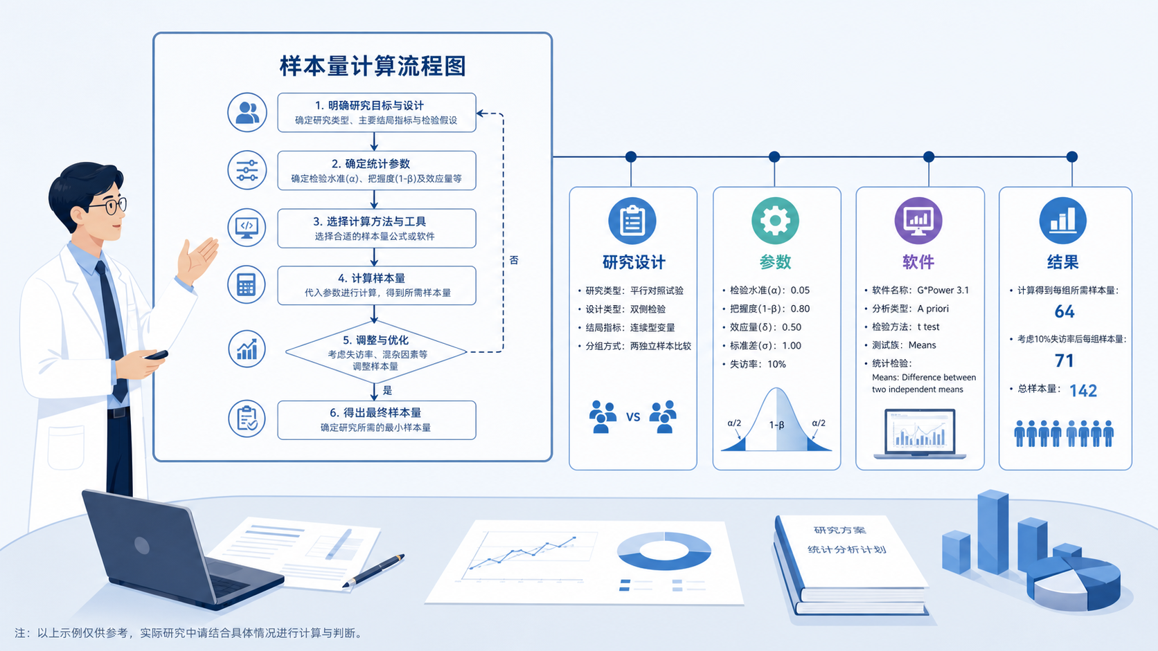 研究者在会议桌前展示完整的样本量计算流程图，旁边有“研究设计、参数、软件、结果”四个模块，体现规范化写作与论文投稿场景