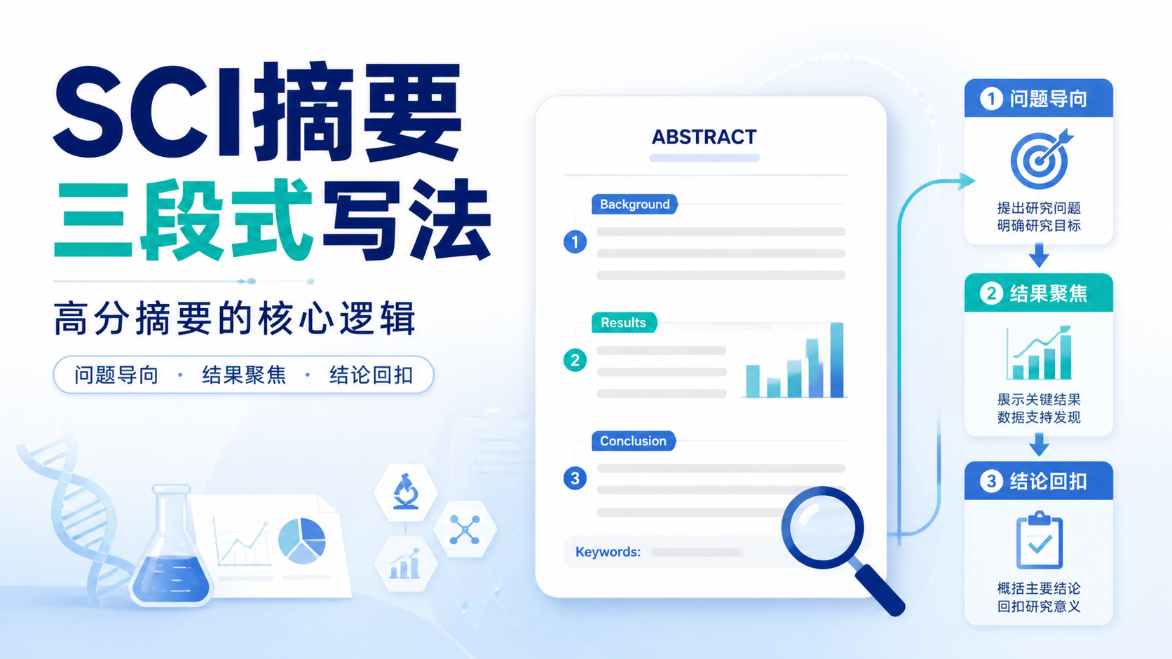 SCI Abstract万能模板怎么写？3步搞定