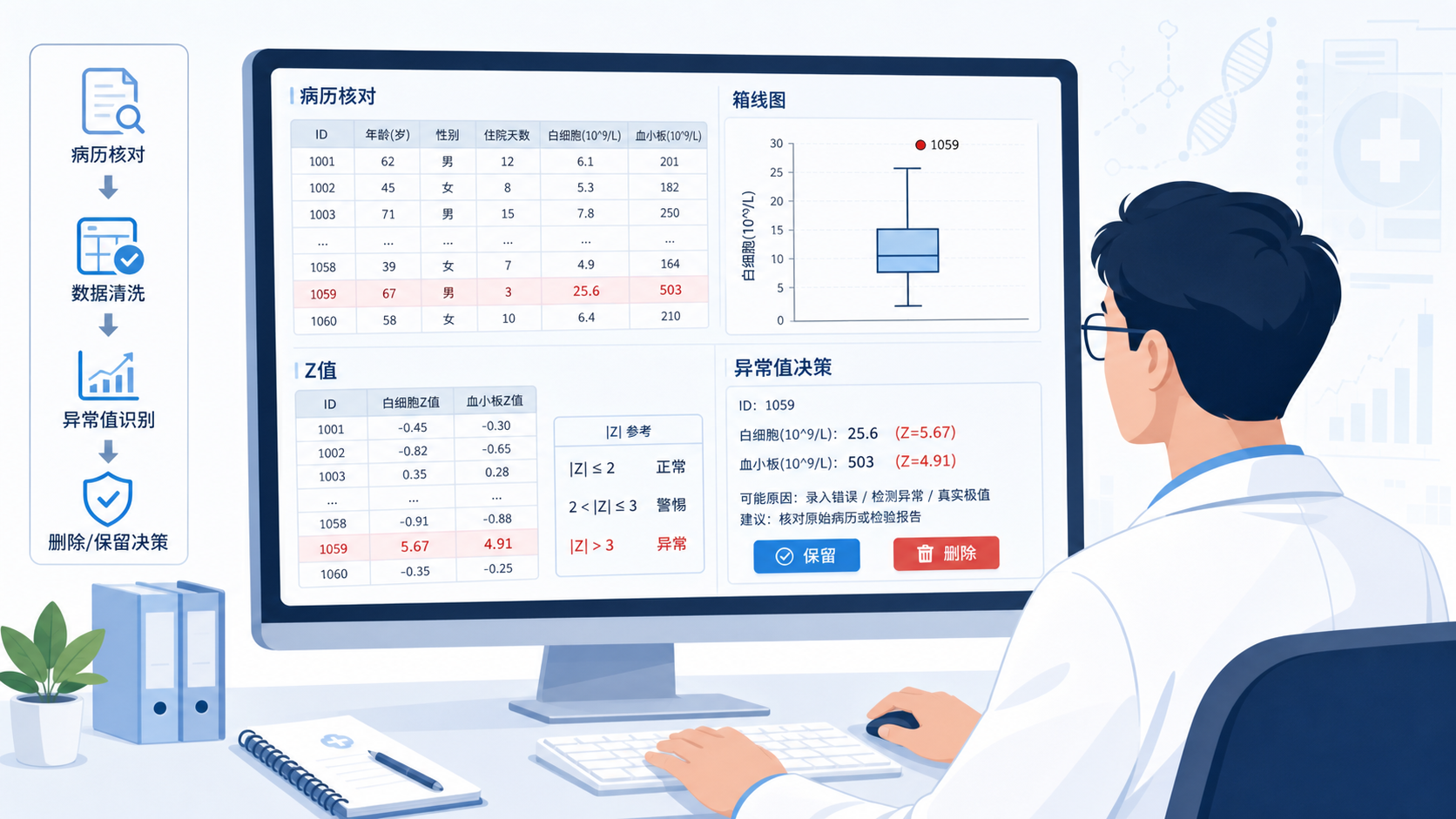 研究者在电脑前核对病历数据、箱线图和Z值结果，体现临床数据清洗与异常值决策流程。