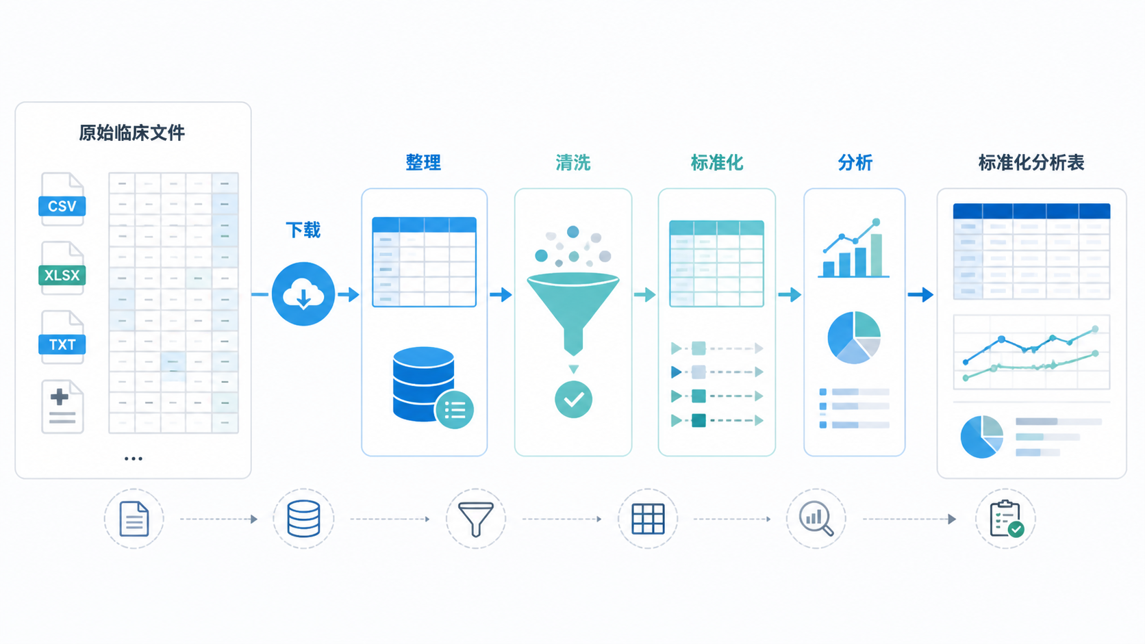一张整洁的数据清洗流程图，从原始临床文件到标准化分析表，体现“下载-整理-分析”的完整链路