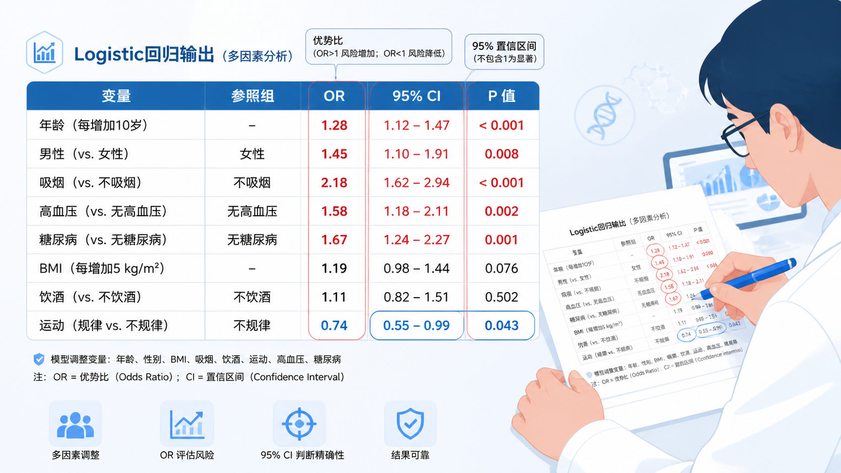 一页科研论文结果表，突出OR、95%CI、参照组和Logistic回归输出，旁边有研究者正在标注重点