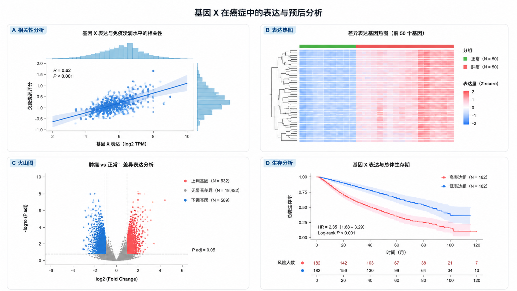 完成后的科研图表排版界面，包含相关性散点图、热图、火山图和生存曲线，体现规范化生信出图流程