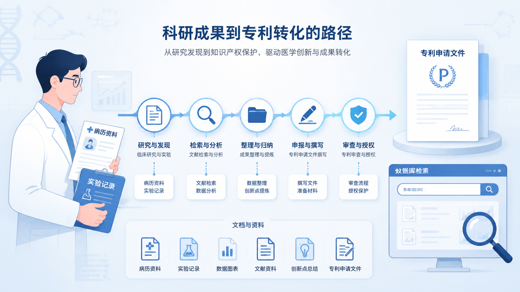 实验室科研人员、病历资料、专利文件和检索数据库界面的组合图，突出“成果到专利转化”的流程感
