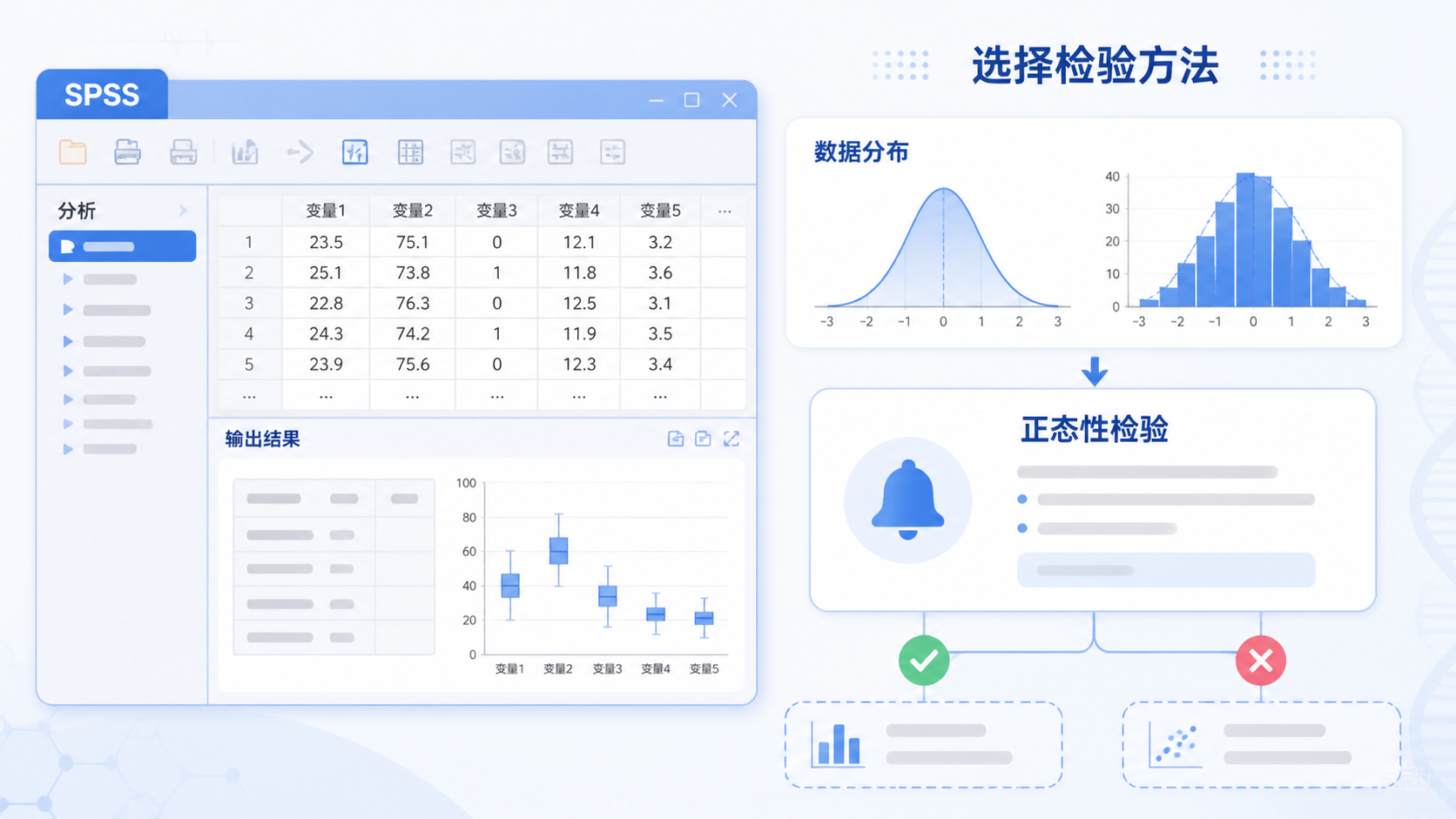 医学统计场景示意图，左侧为SPSS界面，右侧为数据分布曲线与正态性检验提示，突出“选择检验方法”的决策场景