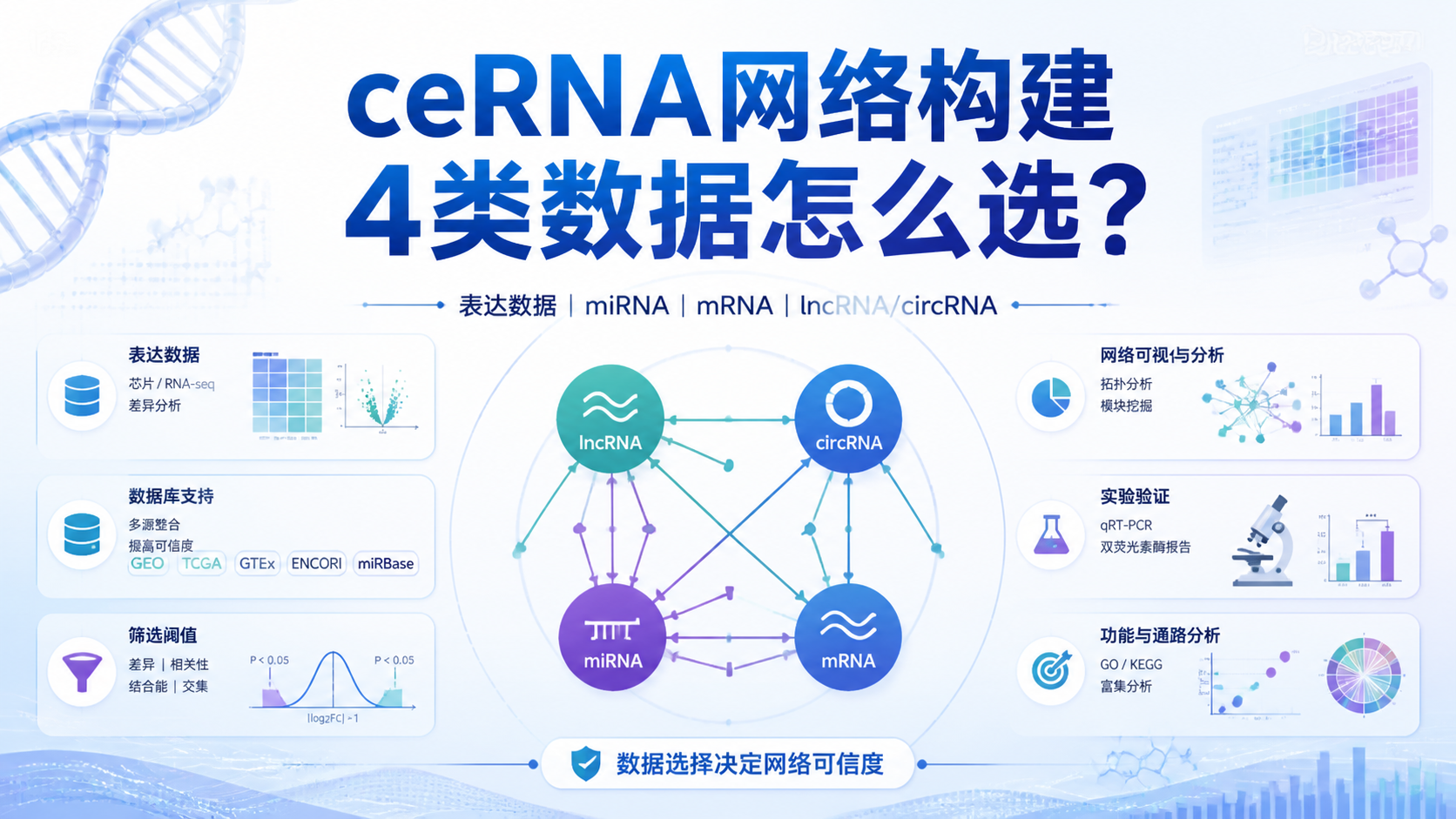 高质量ceRNA网络构建指南：4类数据如何选？