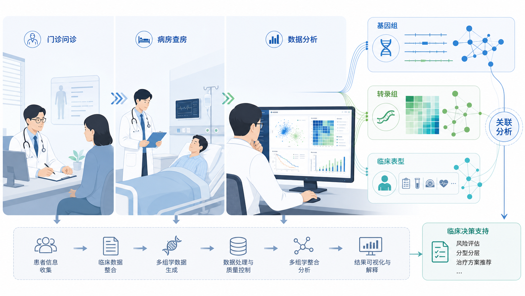 临床医生在门诊、病房与电脑数据分析界面之间切换，旁边展示基因组、转录组和临床表型关联图